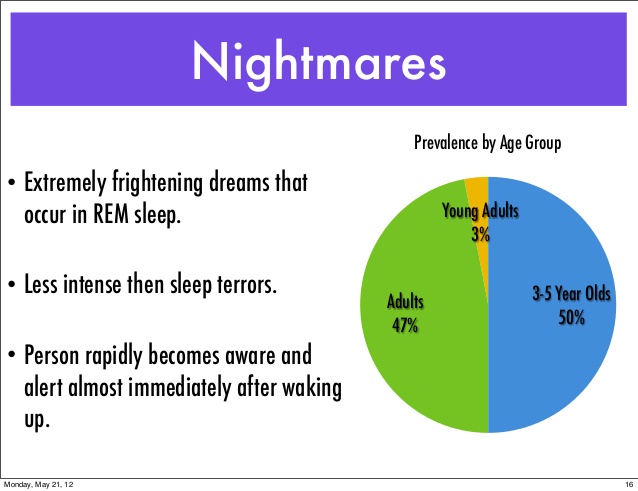 ( Nightmares and Sleep Psychiatry - Image Courtesy of  www.slideshare.net )