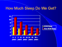 ( Sleep Requirements - Image Courtesy of academic.pgcc.edu )