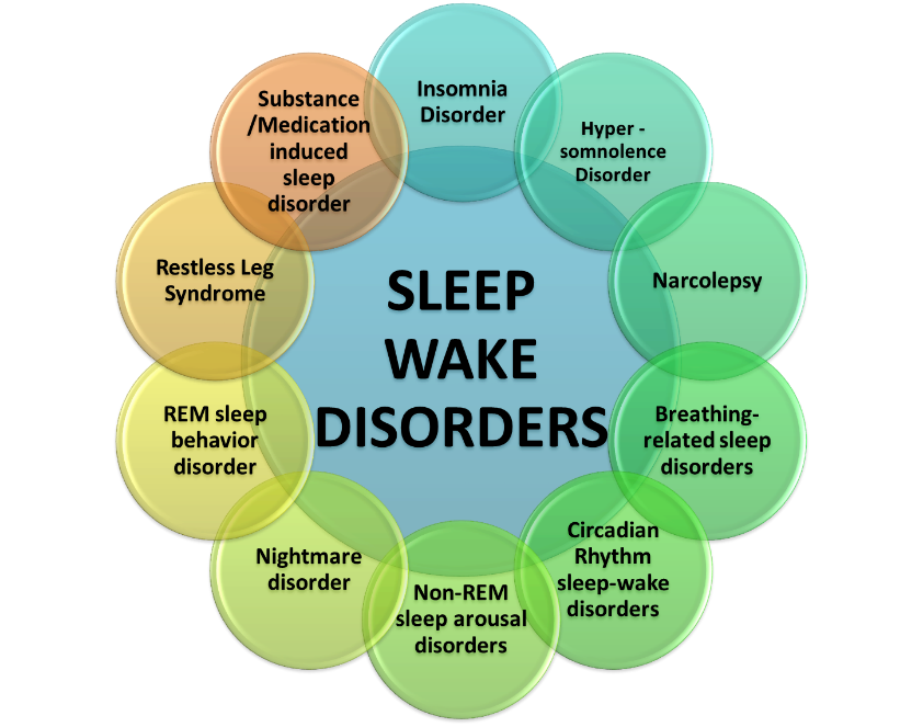 ( Sleep-Wake Disorders - Image Courtesy of www.nationalregister.org )