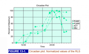 ( Circadian Rhythm Plot of PLMS and PLMW - Image Courtesy of clinicalgate.com )