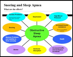 ( Obstructive Sleep Apnea Symptoms - Image Courtesy of orthodonticreviews.blogspot.com )