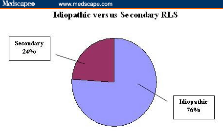 ( Prevalence: Idiopathic RLS and Secondary RLS - Image Courtesy of www.medscape.com )