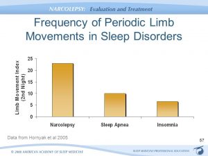( PLMS Comorbidity with Sleep Disorders - Image Courtesy of slideplayer.com )