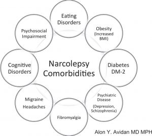 ( Narcolepsy Comorbidities - Image Courtesy of books.publications.chestnet.org )
