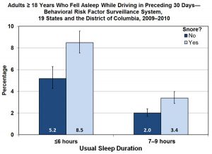( Drowsy Driving Graph - Image Courtesy of www.cdc.gov )