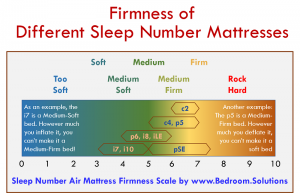 Sleep Number Mattress Firmness Scale