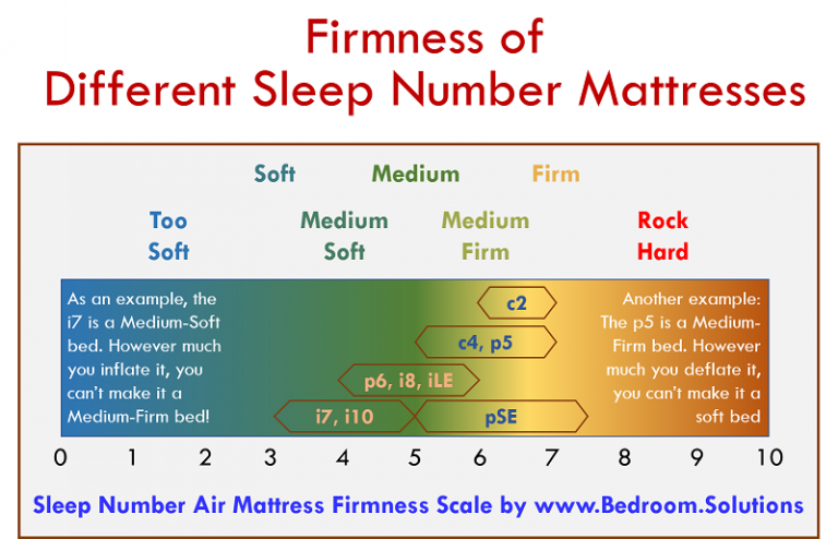 mattress equivalent to sleep number