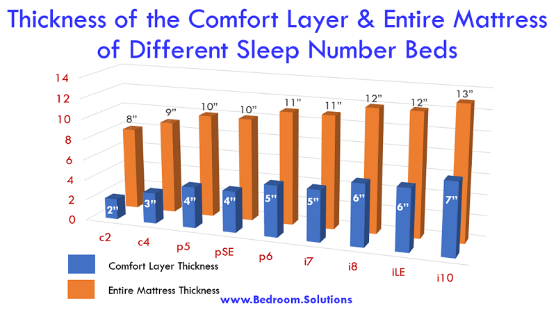 Comfort layer thickness of sleep number mattresses