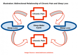 Chronic sleep loss
