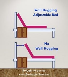 Wall hugging adjustable bed benefits